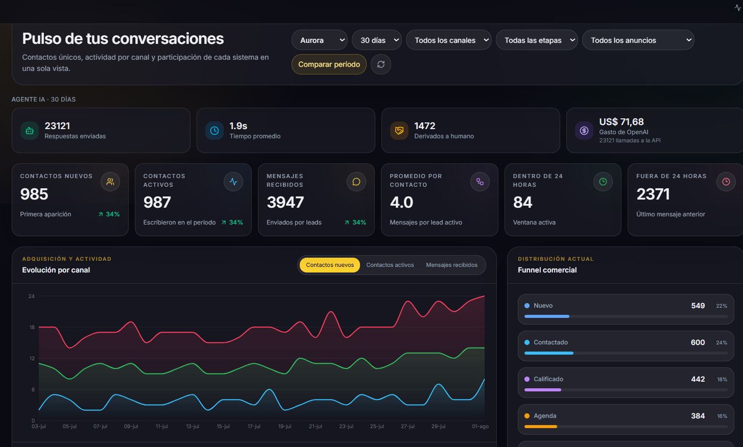 Panel de conversaciones: respuestas de la IA y funnel comercial