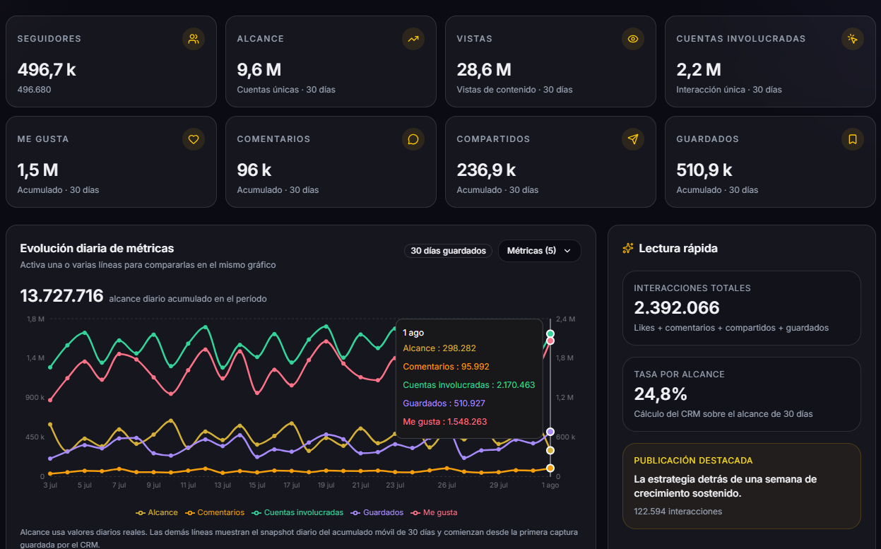 Panel de métricas de redes sociales: seguidores, alcance, vistas e interacciones